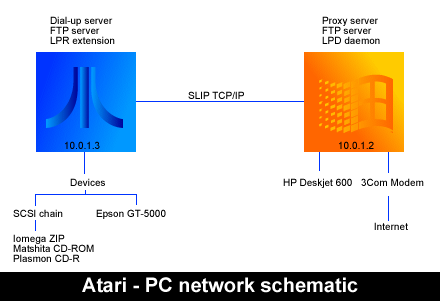 [Image: Atari - PC network schematic]