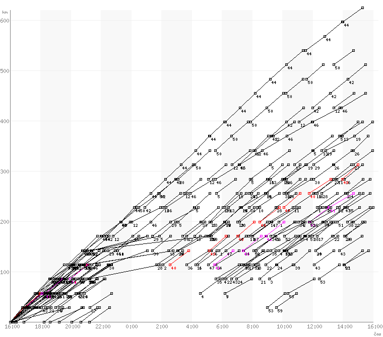K24 graf pr�jezd� kol